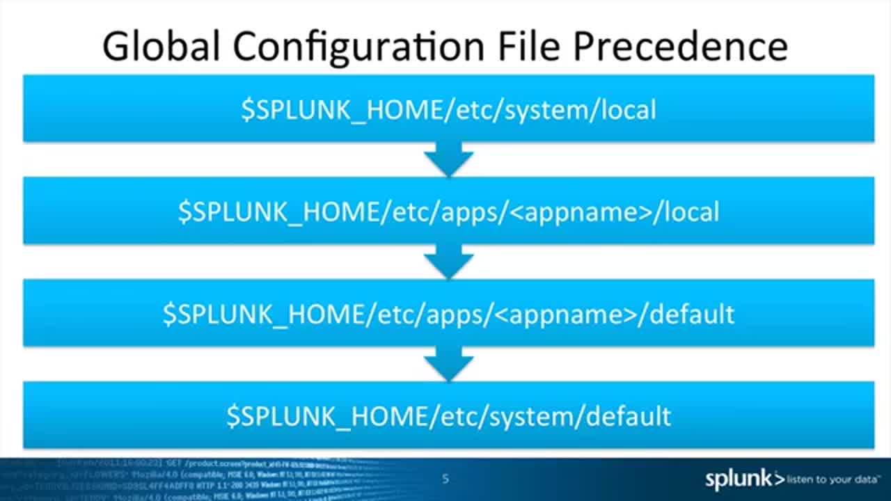 Support Splunk Like A Support Professional -- Episode 3 -- Troubleshooting Configuration Issues