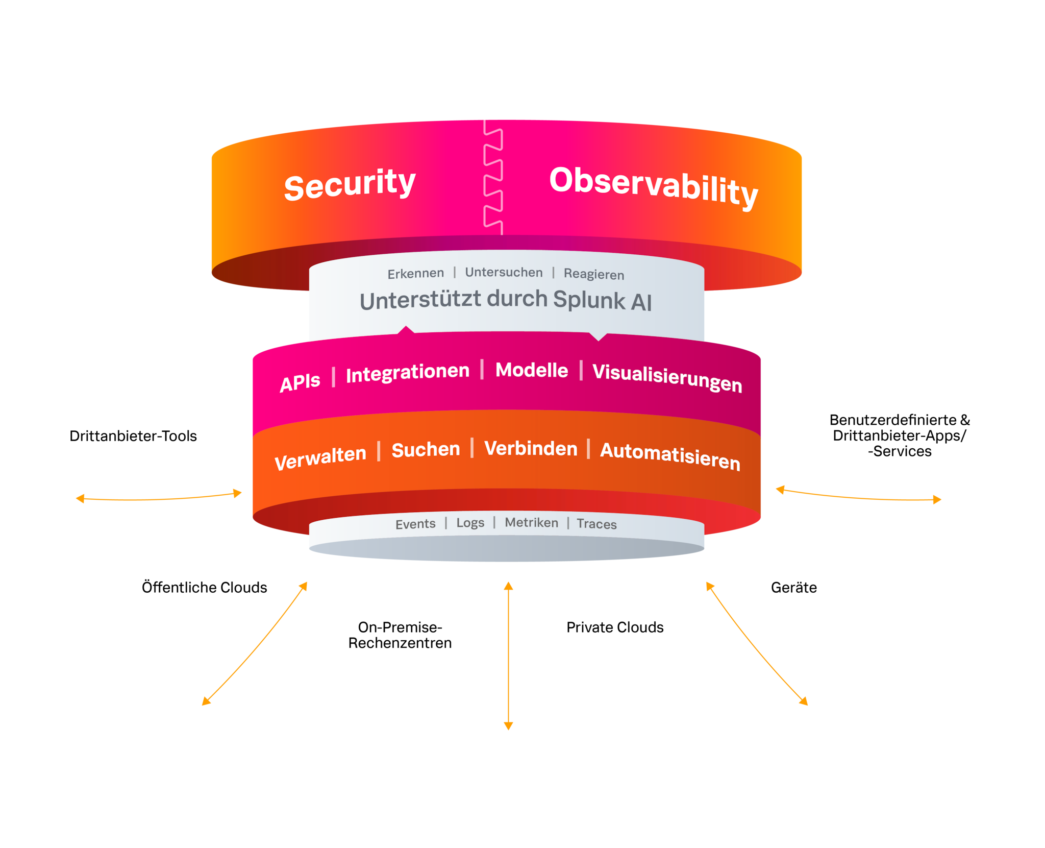 The Splunk platform provides unified solutions for security and observability on a unified platform, powered by Splunk AI